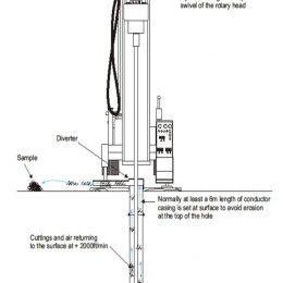 Conventional Rotary Drilling