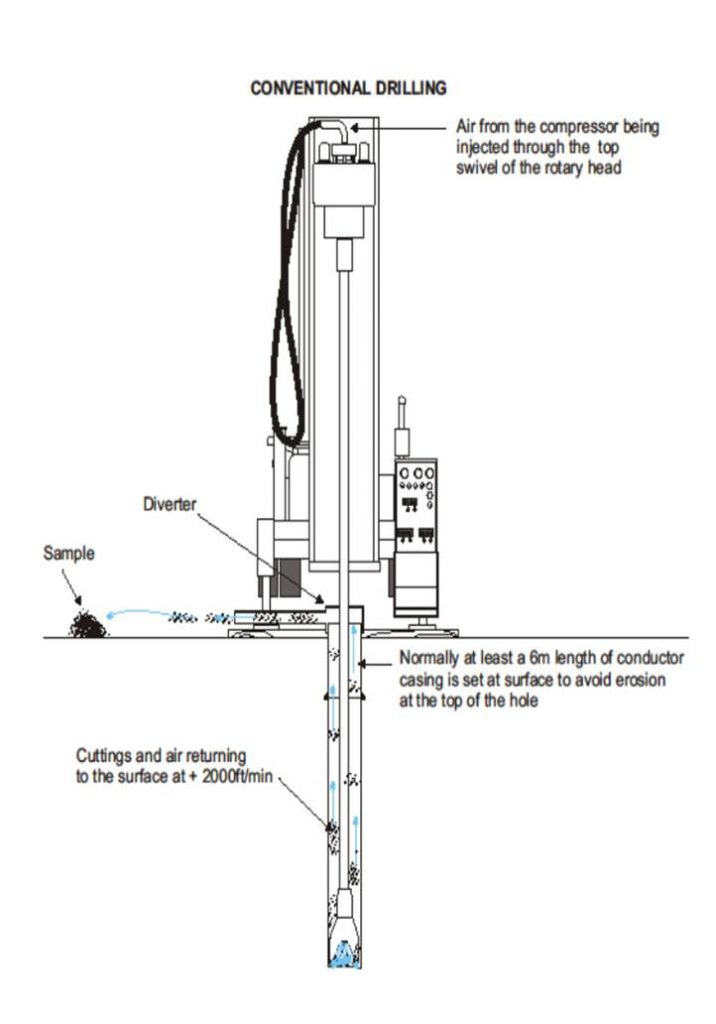 Drilling Techniques for Mineral Exploration | Dando Drilling